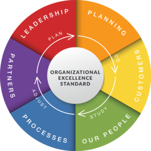 Organizational Excellence Standard - Excellence Canada