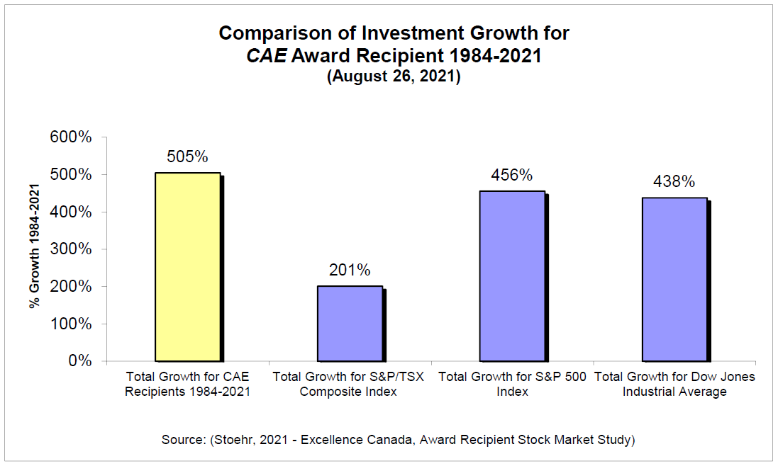 2021 CAE Investment Growth Bar chart