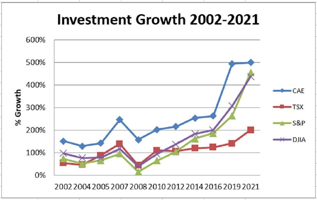 2021 CAE Investment Growth chart