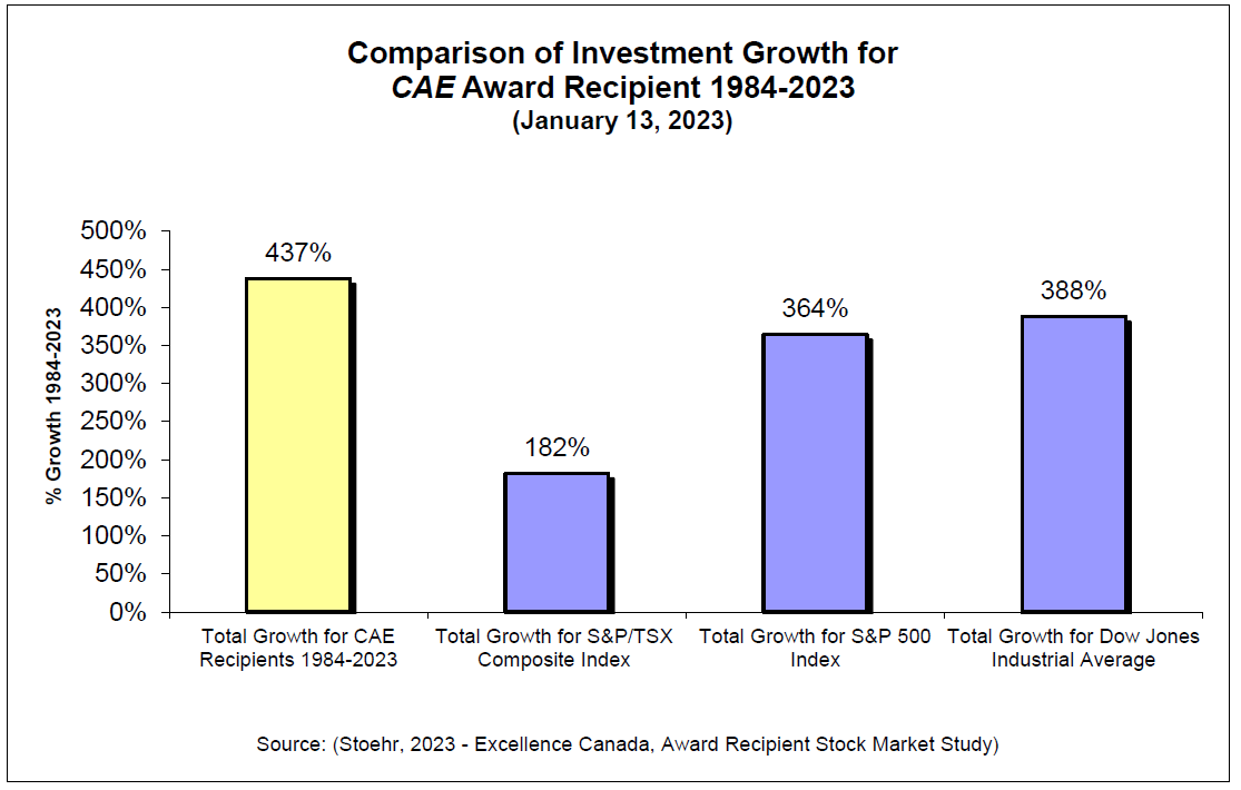 Comparison of Investment Growth for<br />
CAE Award Recipient 1984-2023