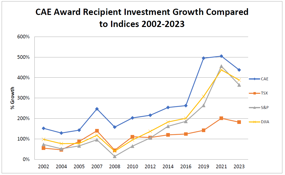 CAE Award Recipient Investment Growth Compared to Indices 2002-2023